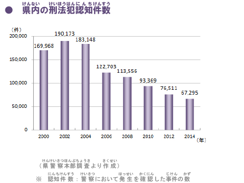 県内の刑法犯認知件数のグラフ