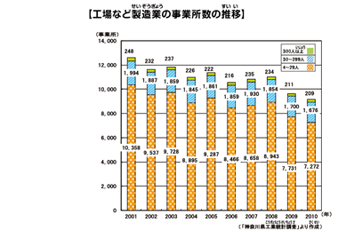 工場など製造業の事業所数の推移