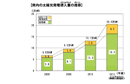 県内の太陽光発電導入量の推移