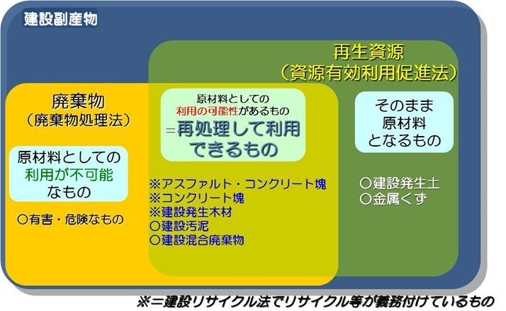 再生資源と建設廃棄物