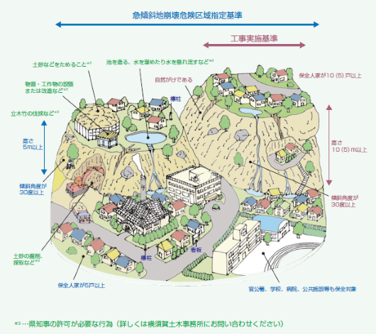 区域指定基準