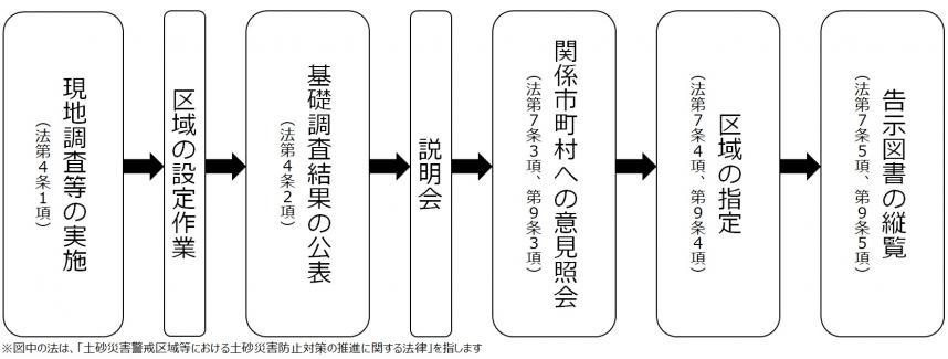 基礎調査手続き