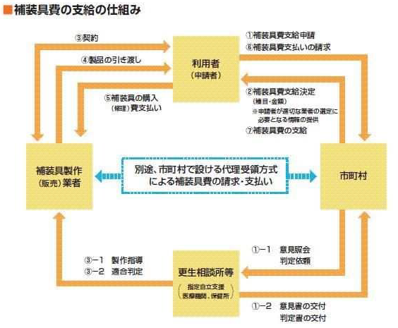 補装具費支給の流れ