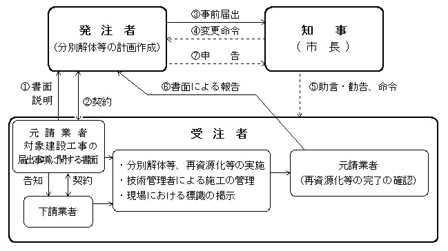 手続きの流れの図