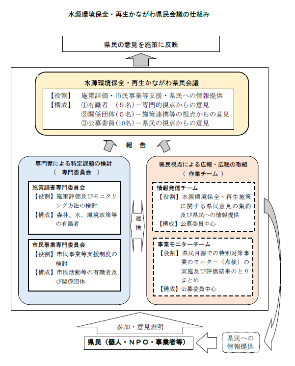 県民会議の仕組み図