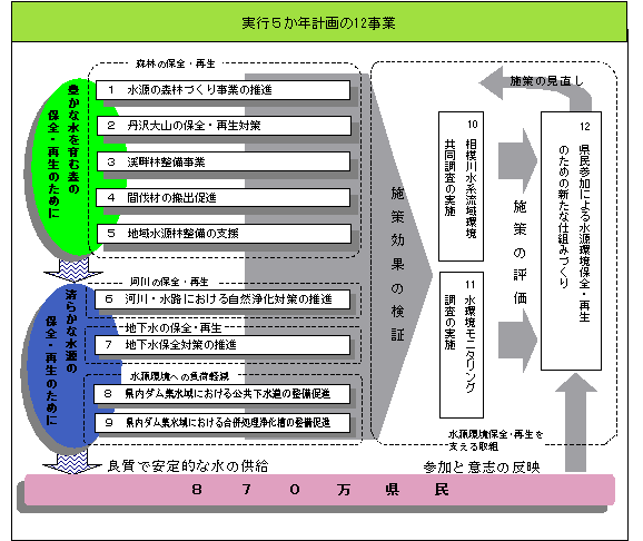 実行5か年計画の12事業概要図