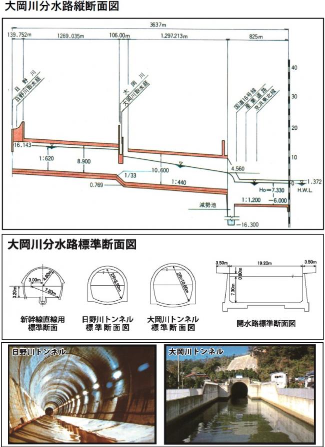 大岡川分水路断面図