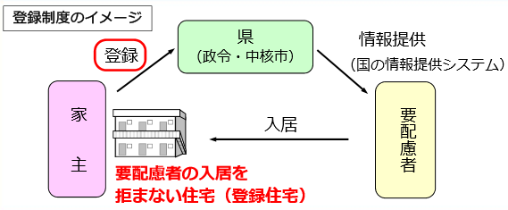 登録制度のイメージ図