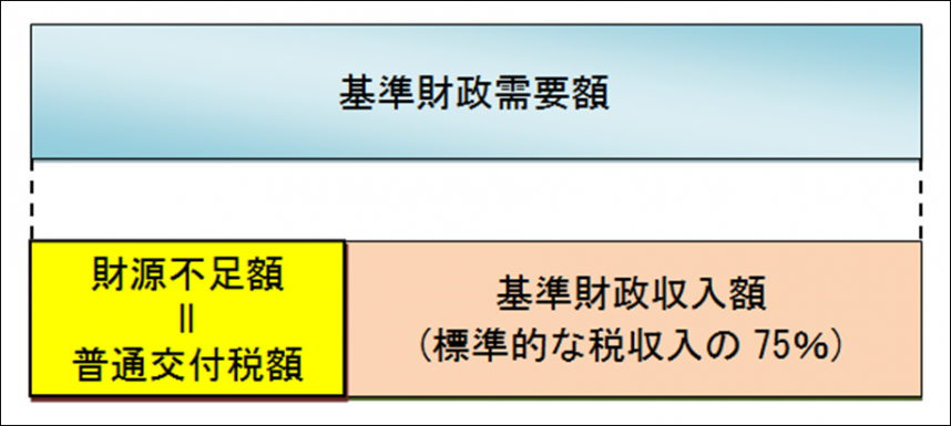 普通交付税の額の決定方法（イメージ）