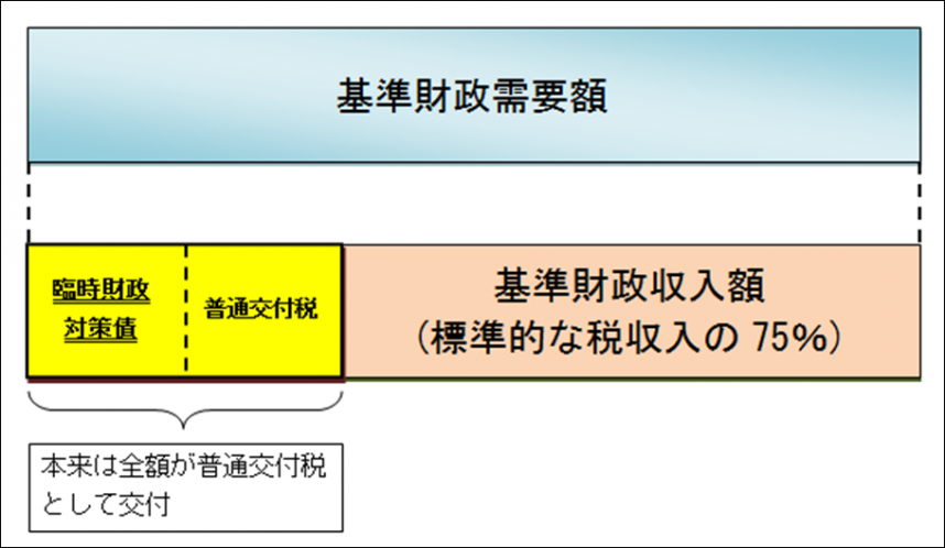 臨時財政対策債（イメージ）