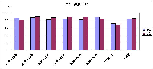 図1　健康実感