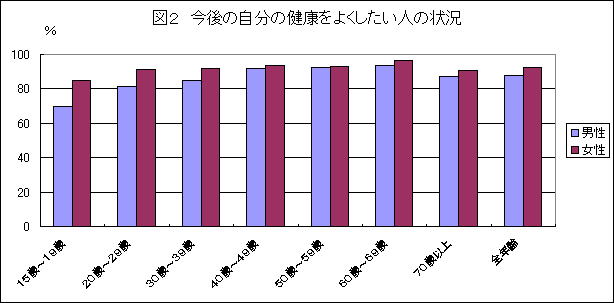 図2　今後、自分の健康を良くしたい人の状況