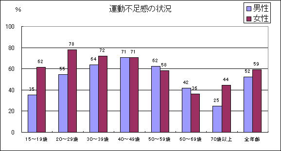 図3　運動不足感の状況