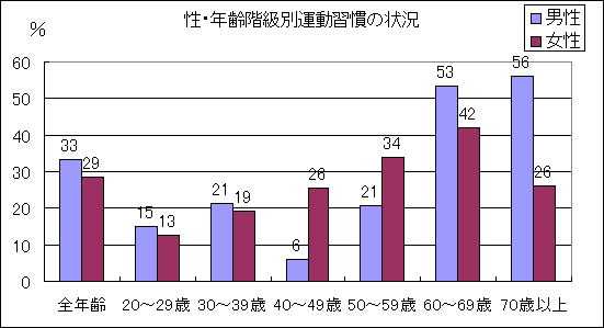 図4　運動習慣の状況（性・年代別）