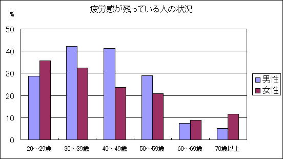 図6　目覚めた時に疲労感が残っていると感じる人の状況