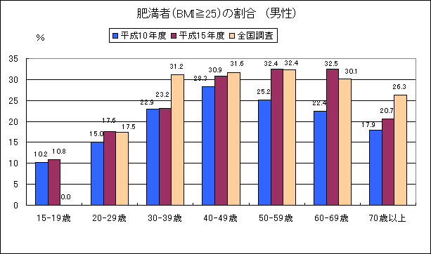 図7　肥満者（BMI25以上）の状況