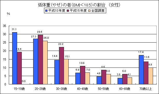 図8　低体重（やせ）の者（BMI18.5未満）の割合（女性）