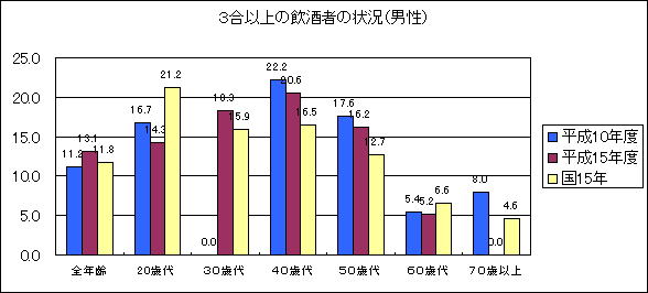 図10　3合以上の飲酒者の状況（男性）