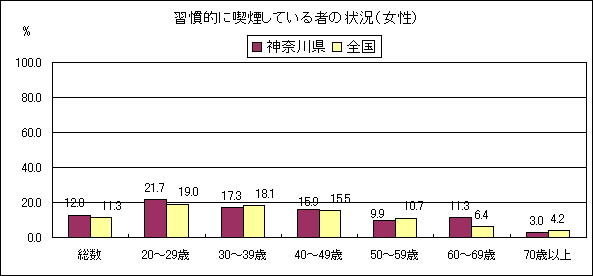 図11　習慣的に喫煙している者の状況（女性）