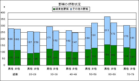 図15　野菜の摂取状況（性・年代別）