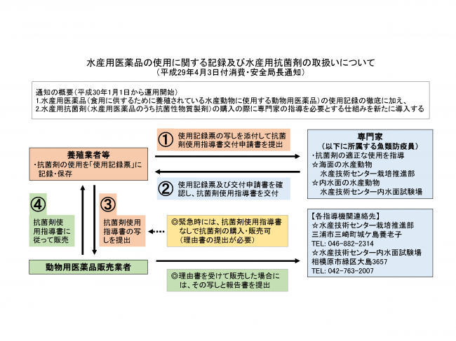 水産用抗菌剤の取扱い等に関する新たな仕組みについて