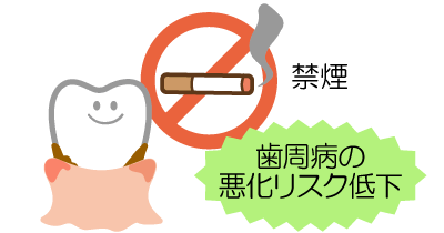 図:禁煙すると歯周病の悪化リスクが低下します