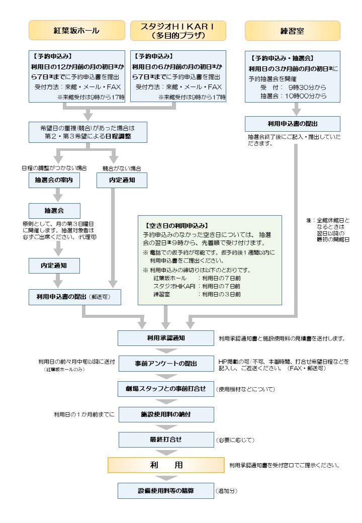 申込フローチャート