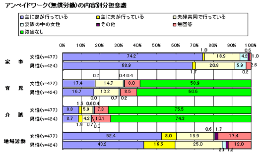 グラフ　アンペイドワーク（無償労働）の内容別分担意識