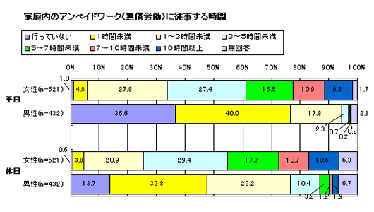 グラフ　アンペイドワーク（無償労働）に従事する時間