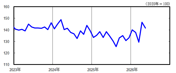 神奈川CI一致指数短期グラフ2026年5月