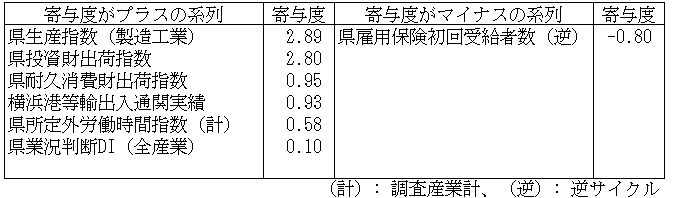  神奈川CI一致指数寄与度表2024年9月