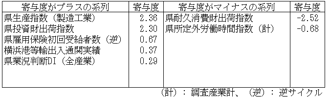 神奈川CI一致指数寄与度表2025年12月