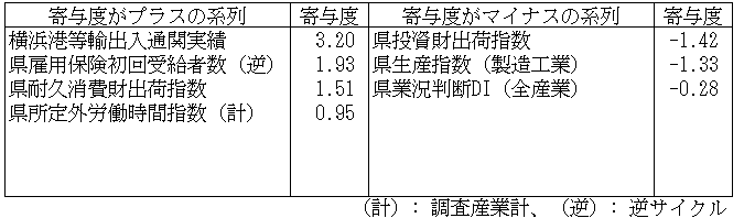神奈川CI一致指数寄与度表2026年1月