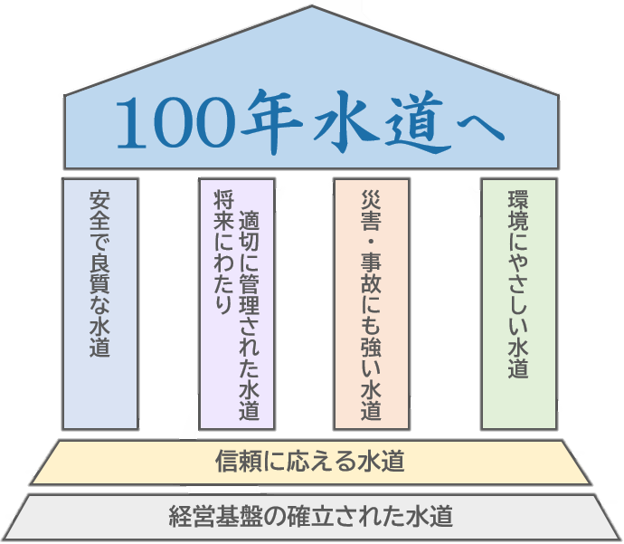 100年水道模式図