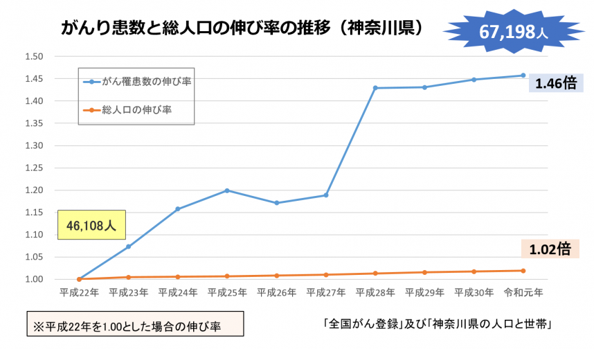 がん罹患数の伸び率と総人口の伸び率