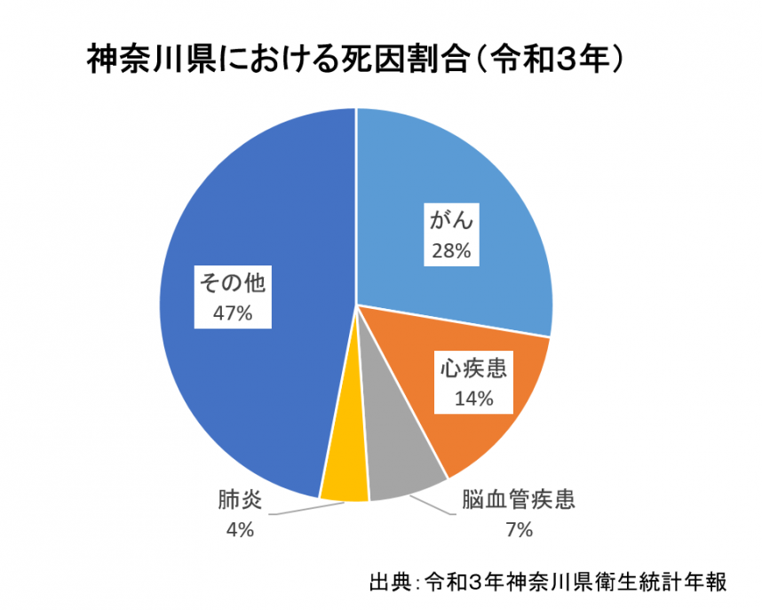 神奈川県における死因割合