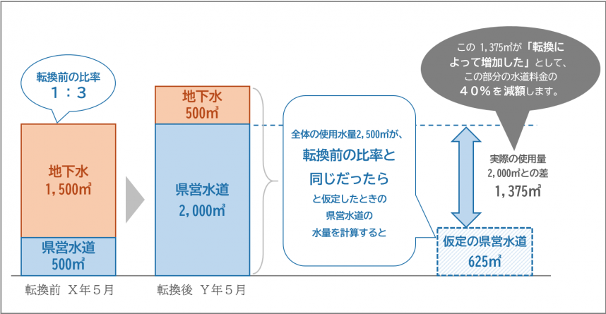 「増加した」と認められる水量