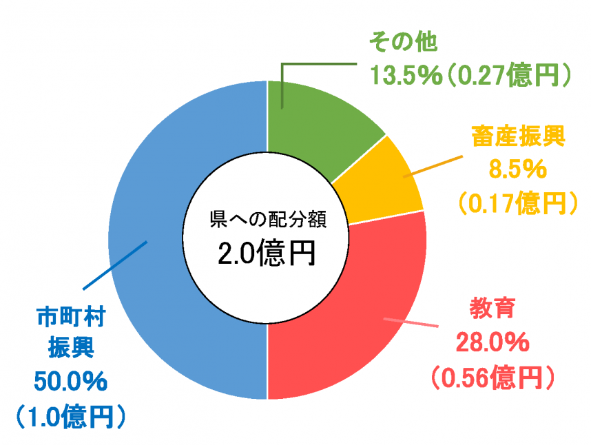 8年度当初