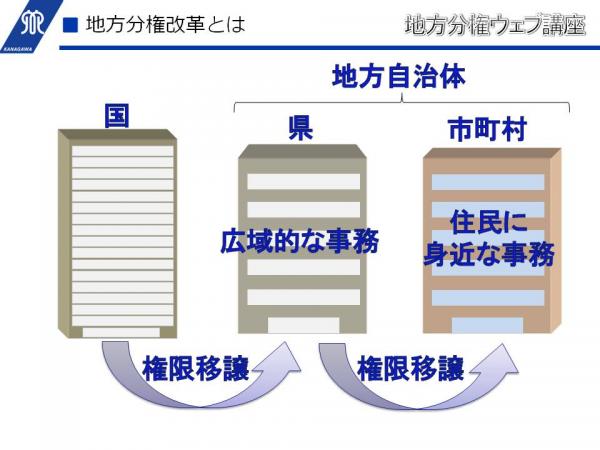 地方分権改革とは