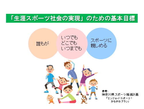 知事プレゼン生涯スポーツ社会の実現のための基本目標