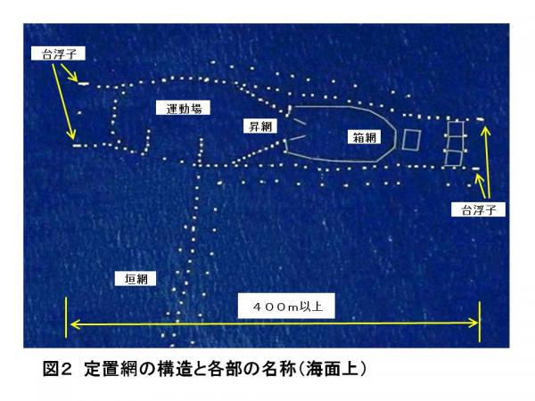 図2　定置網の構造と各部の名称（海面上）