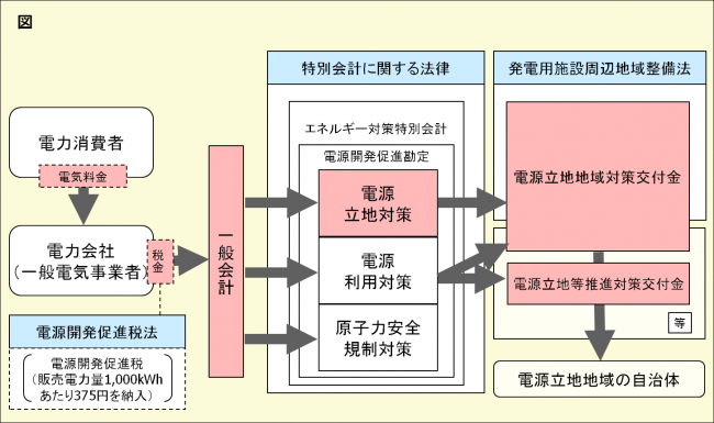 交付金の交付される流れを示している図