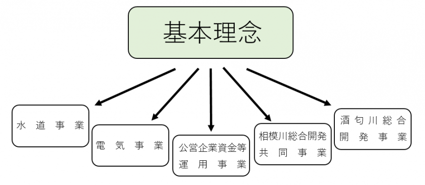 基本理念と5つの事業