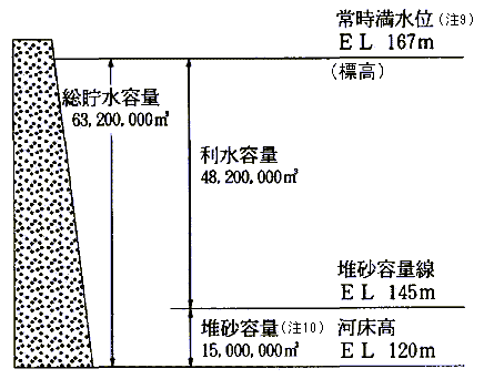 相模ダム容量配分図