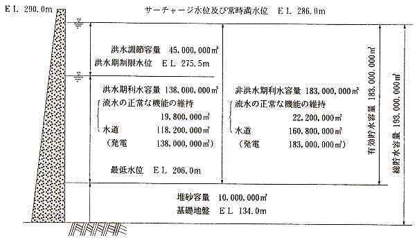 宮ヶ瀬ダム容量配分図