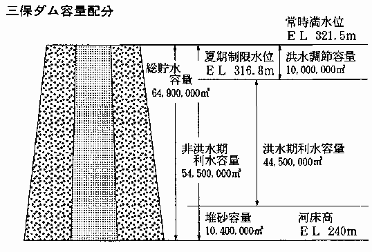 三保ダムの容量配分図