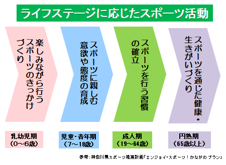 ライフステージに応じたスポーツ活動