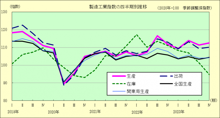 製造工業指数の四半期別推移