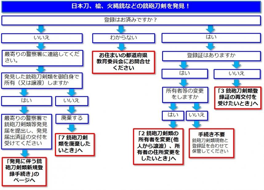 手続きフロー