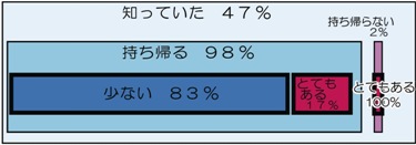 知っているー持ち帰るー抵抗ない